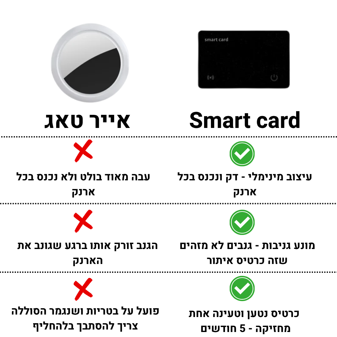 Smart card - כרטיס איתור